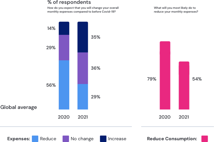 Potloc Roland Berger Rebound of spending in 2021