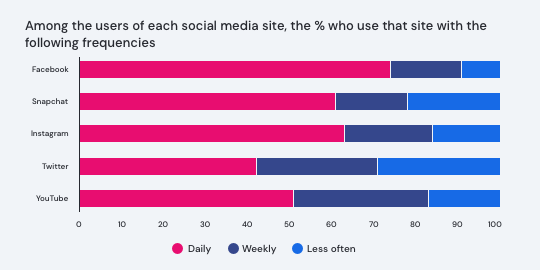 Among the users of each social media site the percentage who use that site with the following frequencies