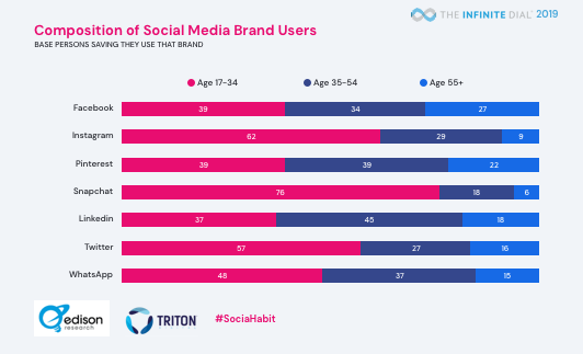 Composition of social media brand users