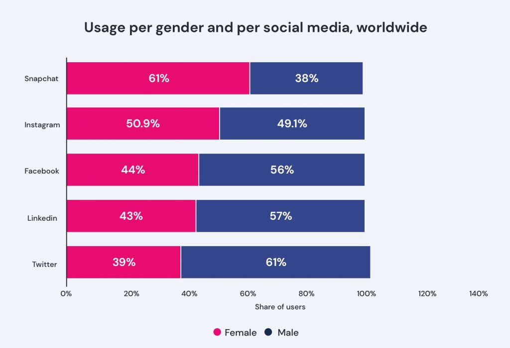 Gender distribution of active social media users worldwide by platform