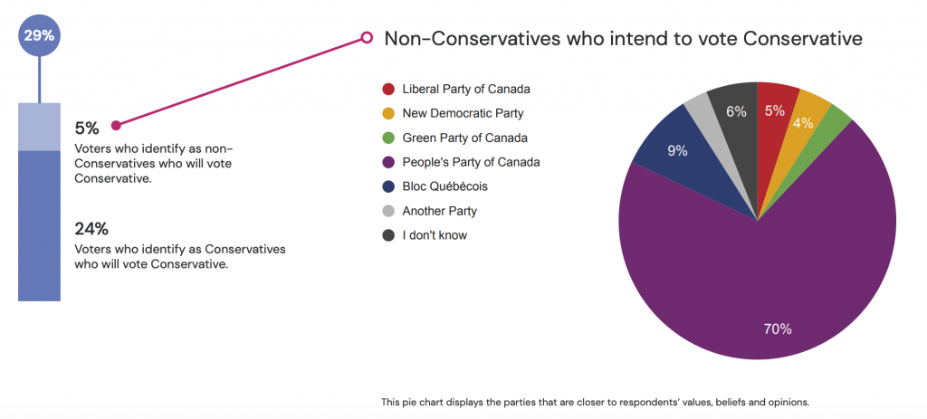 1 IN 6 LIBERAL AND CONSERVATIVE VOTERS ARE SOFT SUPPORTERS