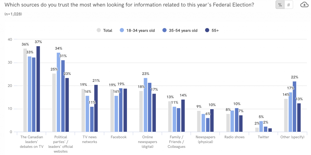 5 key findings of Potloc’s survey for the Canadian Federal Election
