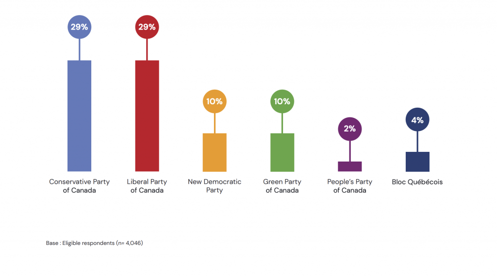 5 key findings of Potloc’s survey for the Canadian Federal Election