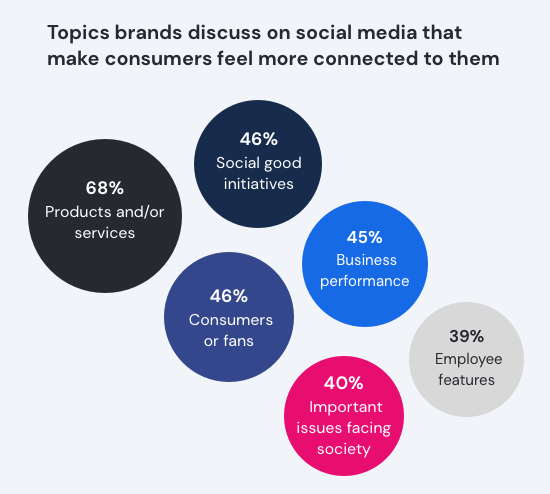 Topics brands discuss on social media that make consumers feel more connected to them