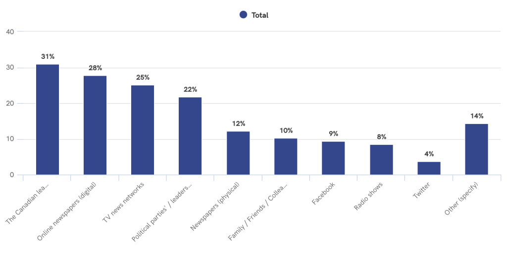 1 IN 6 LIBERAL AND CONSERVATIVE VOTERS ARE SOFT SUPPORTERS