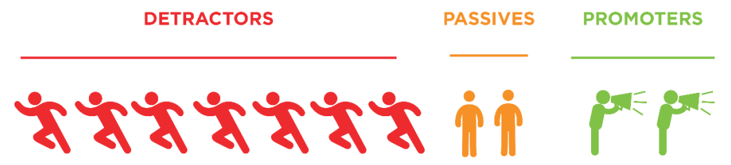 NPS: Know your client satisfaction