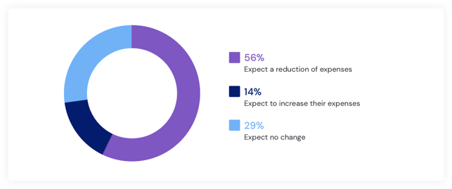 Reductions in spending habits in 2020-1