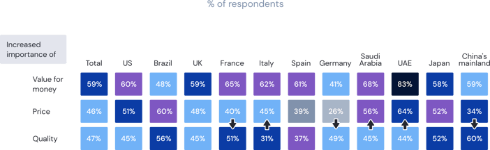 Shift in what consumers want from brands