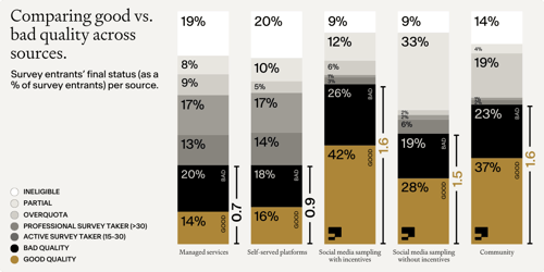 Graphs Quality Stats 42% vs 14% good data: Why data cleaning can't fix a risky source.