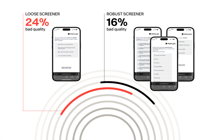 Slightly Less Bad 33% less bad data, 3x faster responses: Why survey design matters more ...