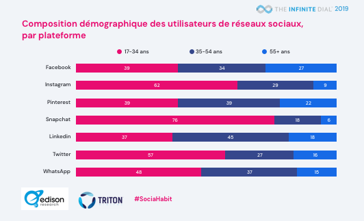 Composition démographique des utilisateurs de réseaux sociaux, par plateforme