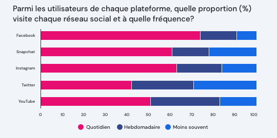 Parmi les utilisateurs de chaque plateforme, quelle proportion (%) visite chaque réseau social et à quelle fréquence?