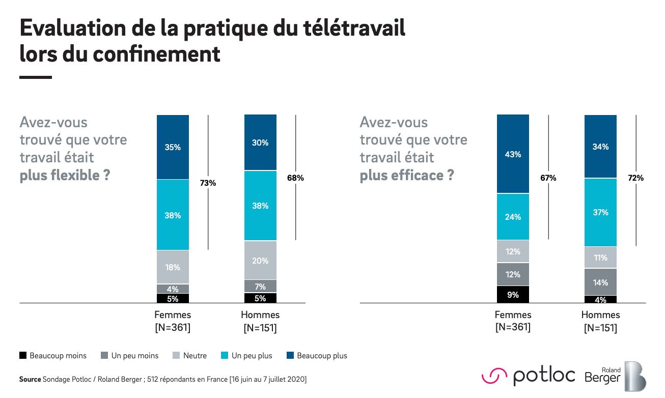 Potloc - Roland Berger Evaluatio de la pratique du teletravail lors du confinement