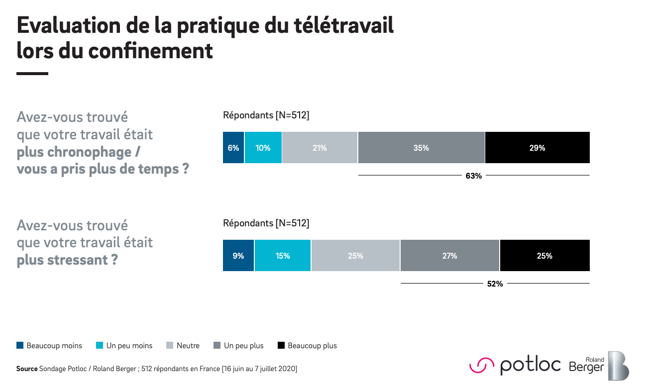 Potloc - Roland Berger Evaluation de la pratique du télétravail lors du confinement