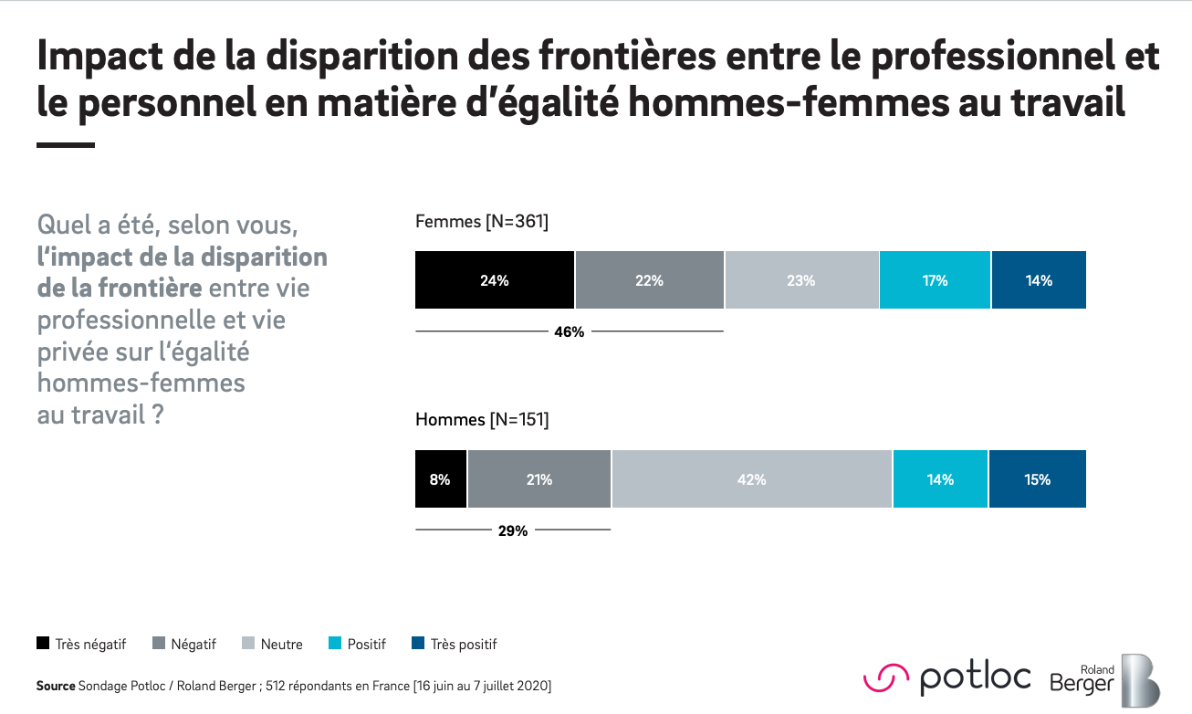 Potloc - Roland Berger Impact de la disparition des frontières entre le professionnel et le personnel en matière d’égalité hommes-femmes au travail