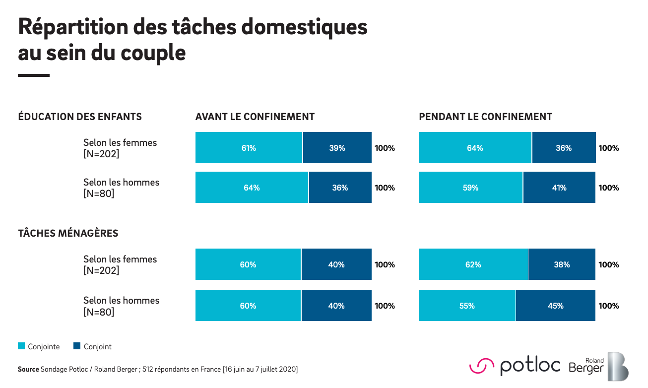 Potloc - Roland Berger Répartition des tâches domestiques au sein du couples