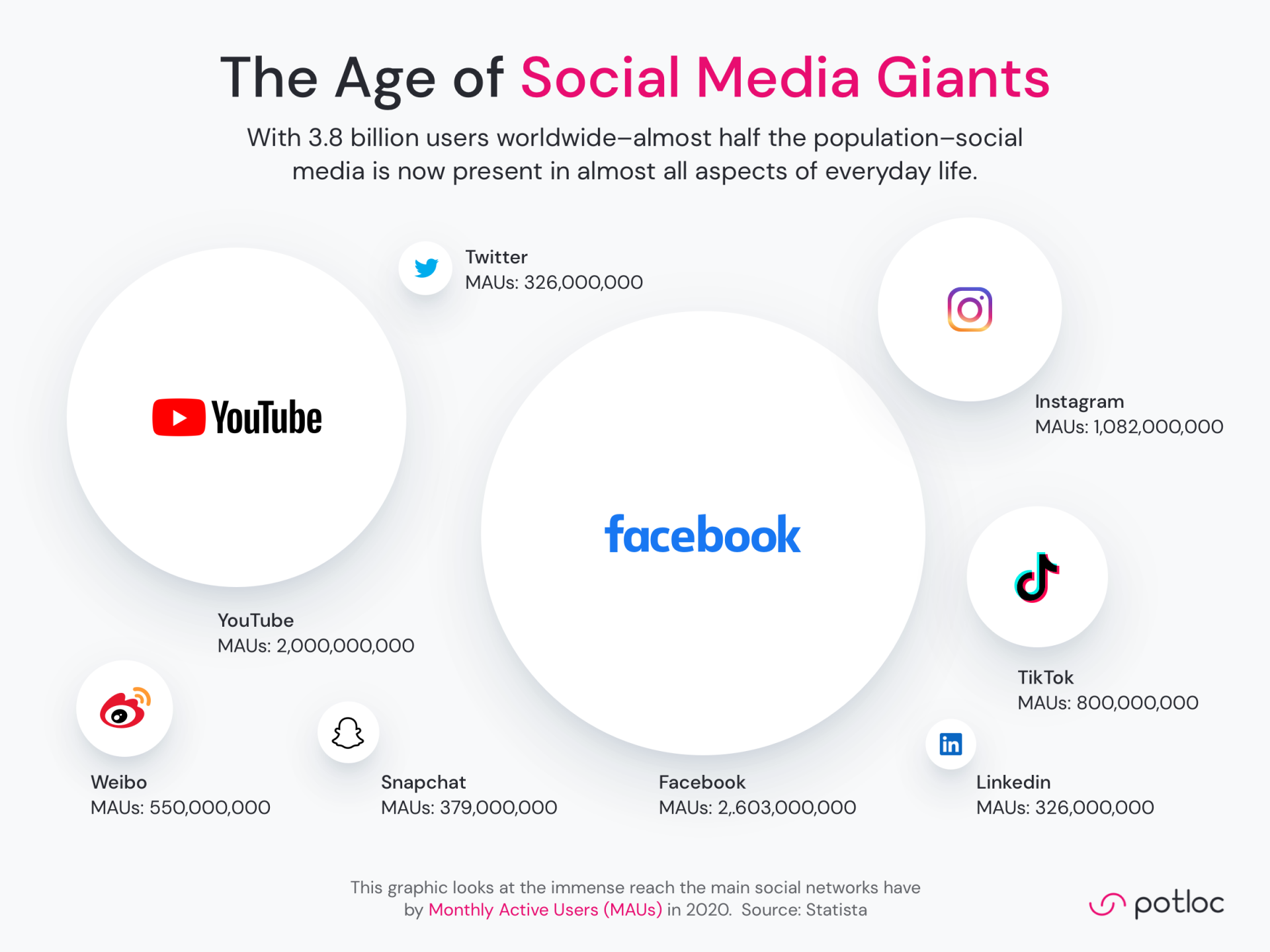 The Age of Social Media Giants