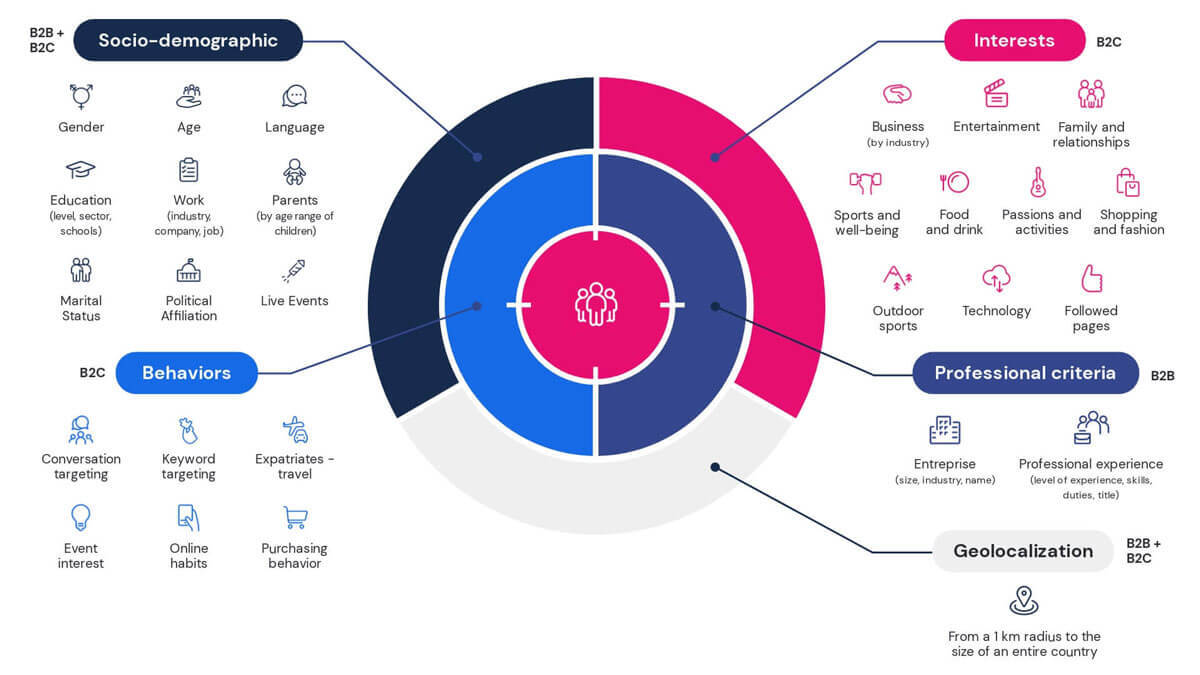 B2B / B2C Capabilities